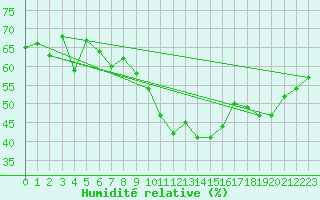 Courbe de l'humidit relative pour Chaumont (Sw)