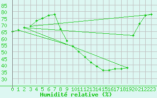 Courbe de l'humidit relative pour San Fernando