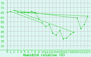 Courbe de l'humidit relative pour Ste (34)