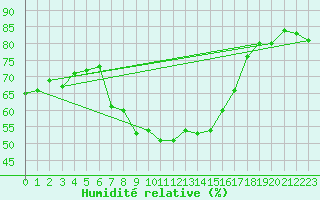 Courbe de l'humidit relative pour Simplon-Dorf