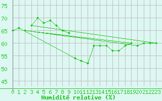 Courbe de l'humidit relative pour Bergn / Latsch