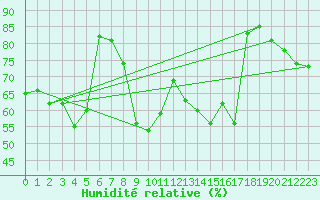 Courbe de l'humidit relative pour Slubice