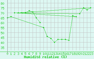 Courbe de l'humidit relative pour Valensole (04)