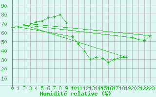 Courbe de l'humidit relative pour Bourg-Saint-Maurice (73)