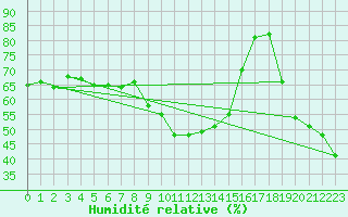 Courbe de l'humidit relative pour Vaduz