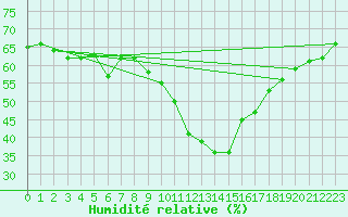 Courbe de l'humidit relative pour La Foux d'Allos (04)