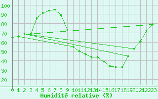 Courbe de l'humidit relative pour Valleraugue - Pont Neuf (30)