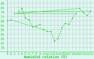 Courbe de l'humidit relative pour La Fretaz (Sw)