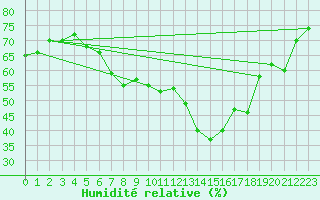 Courbe de l'humidit relative pour Castellbell i el Vilar (Esp)