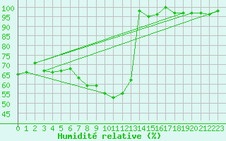 Courbe de l'humidit relative pour Heckelberg