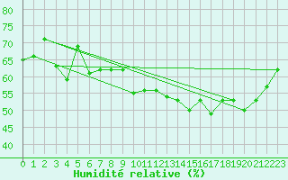 Courbe de l'humidit relative pour Bastia (2B)