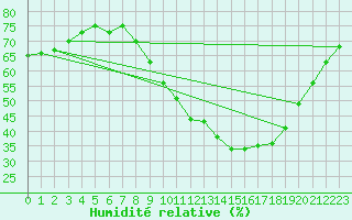 Courbe de l'humidit relative pour Gap-Sud (05)