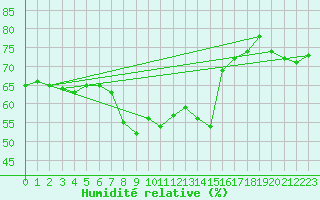 Courbe de l'humidit relative pour Plauen