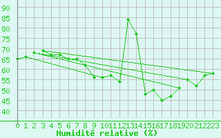 Courbe de l'humidit relative pour Ronnskar