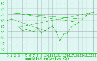 Courbe de l'humidit relative pour Aniane (34)