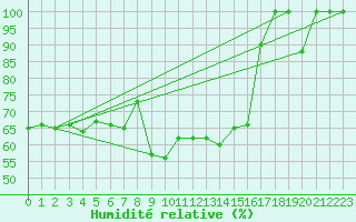 Courbe de l'humidit relative pour Cimetta