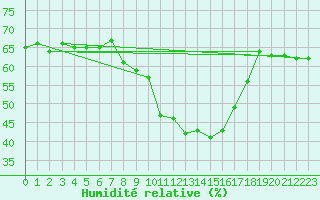 Courbe de l'humidit relative pour Yecla