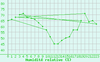 Courbe de l'humidit relative pour Biere