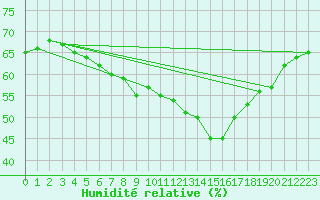 Courbe de l'humidit relative pour Naluns / Schlivera