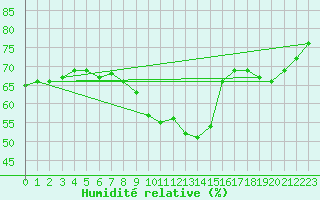 Courbe de l'humidit relative pour Naven