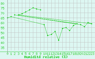 Courbe de l'humidit relative pour Sallles d'Aude (11)