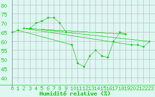 Courbe de l'humidit relative pour Arages del Puerto