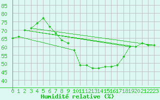 Courbe de l'humidit relative pour Sallles d'Aude (11)