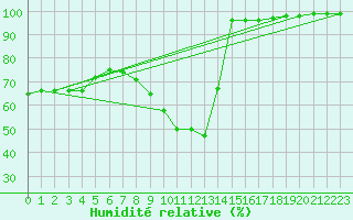 Courbe de l'humidit relative pour Embrun (05)