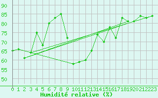 Courbe de l'humidit relative pour Saint-Cyprien (66)