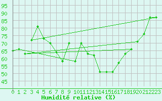 Courbe de l'humidit relative pour Chaumont (Sw)