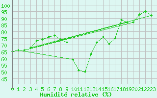 Courbe de l'humidit relative pour Gourdon (46)