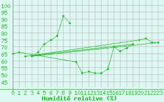 Courbe de l'humidit relative pour Marnitz