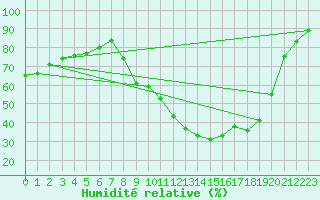 Courbe de l'humidit relative pour Soria (Esp)