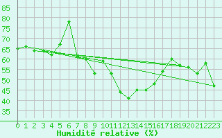 Courbe de l'humidit relative pour Siria