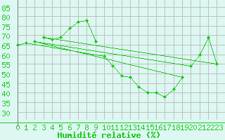 Courbe de l'humidit relative pour Nmes - Courbessac (30)