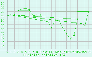 Courbe de l'humidit relative pour Kristiinankaupungin Majakka
