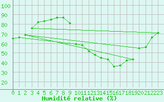 Courbe de l'humidit relative pour Voinmont (54)