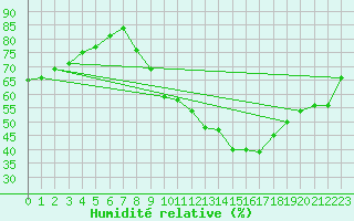 Courbe de l'humidit relative pour Lorient (56)