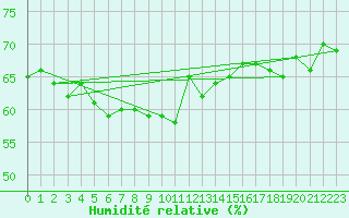 Courbe de l'humidit relative pour Alanya