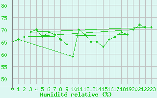 Courbe de l'humidit relative pour Naluns / Schlivera