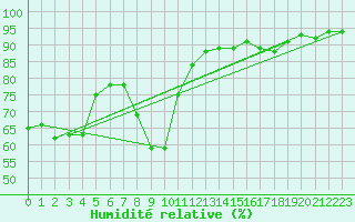 Courbe de l'humidit relative pour Ambrieu (01)