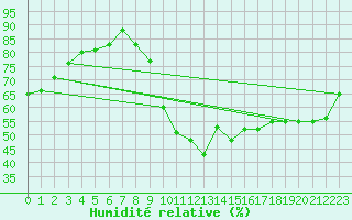 Courbe de l'humidit relative pour Nmes - Courbessac (30)