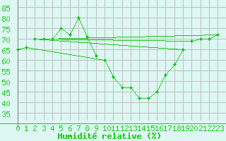 Courbe de l'humidit relative pour Nmes - Garons (30)