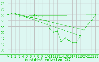 Courbe de l'humidit relative pour Narbonne-Ouest (11)