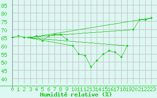 Courbe de l'humidit relative pour Puchberg