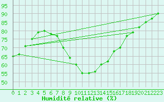 Courbe de l'humidit relative pour Caceres