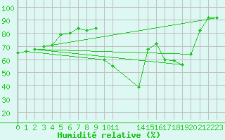 Courbe de l'humidit relative pour Kallbadagrund