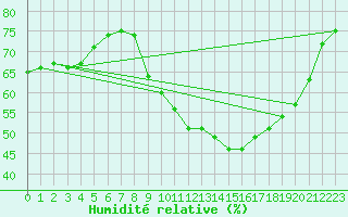 Courbe de l'humidit relative pour Estoher (66)