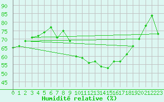 Courbe de l'humidit relative pour Le Mans (72)