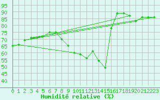 Courbe de l'humidit relative pour Badajoz